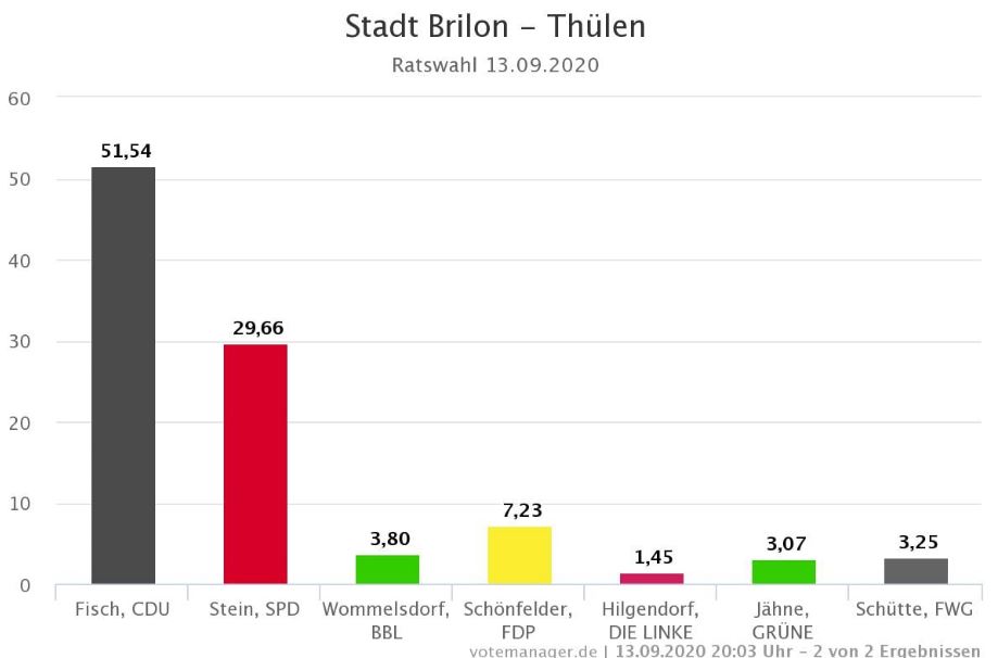 Wahl2020